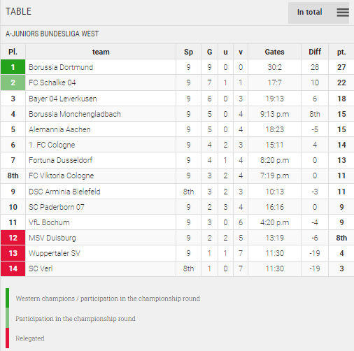 Point Table