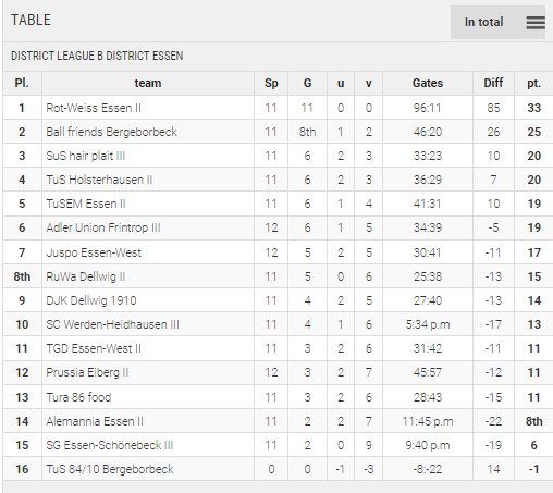 Points Table