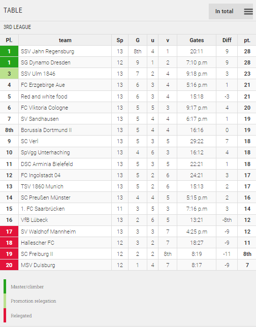 Point Table