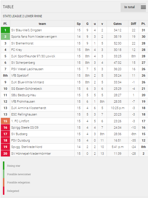 Points Table