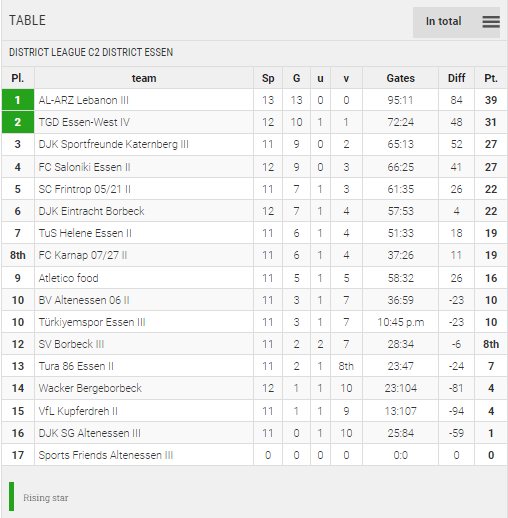 Points Table