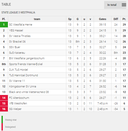 Points Table