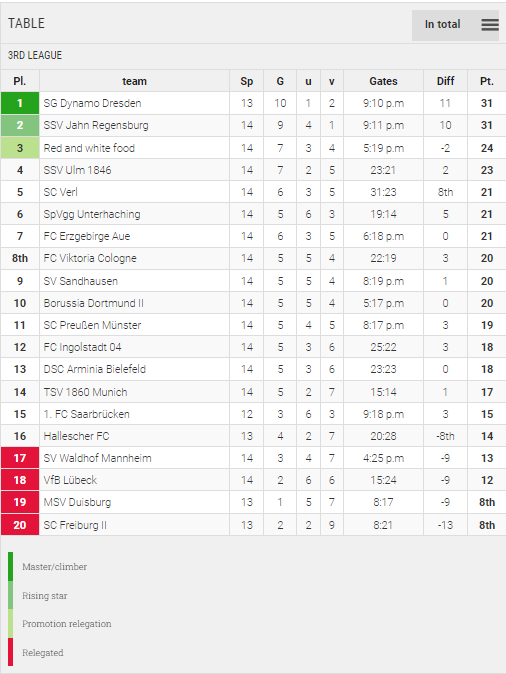 Points Table