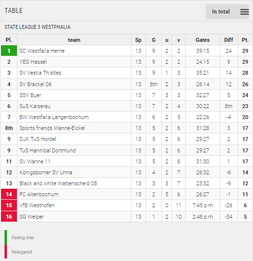 scorecard