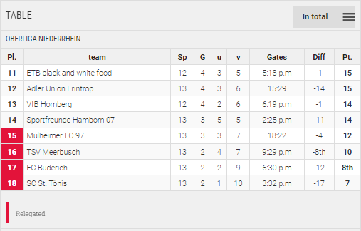 Points Table