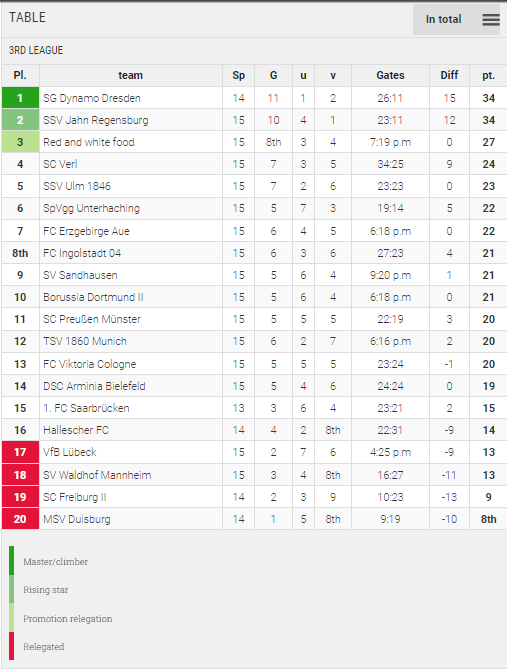 Points Table