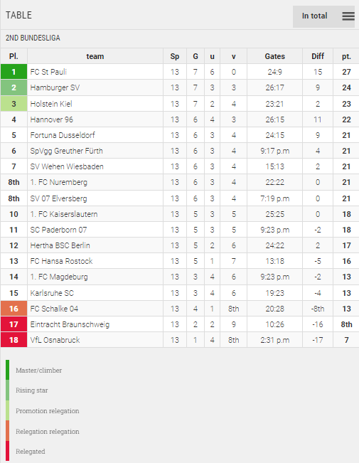 Points Table