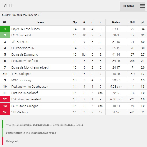 Points Table