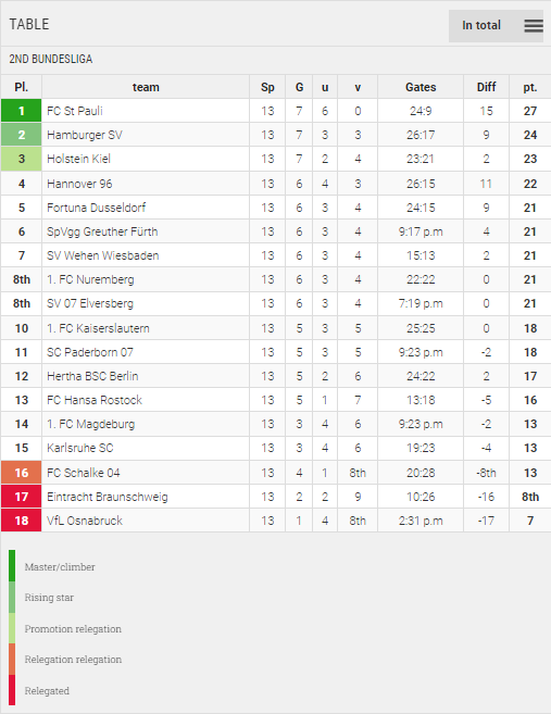 Points Table