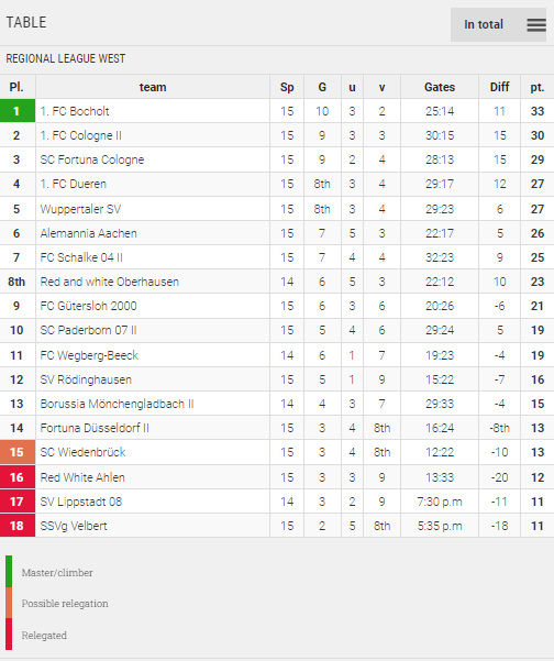 Points Table