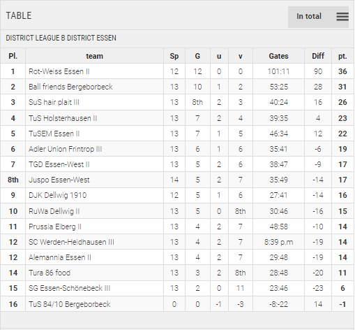 Points Table