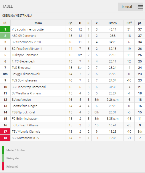 Points Table