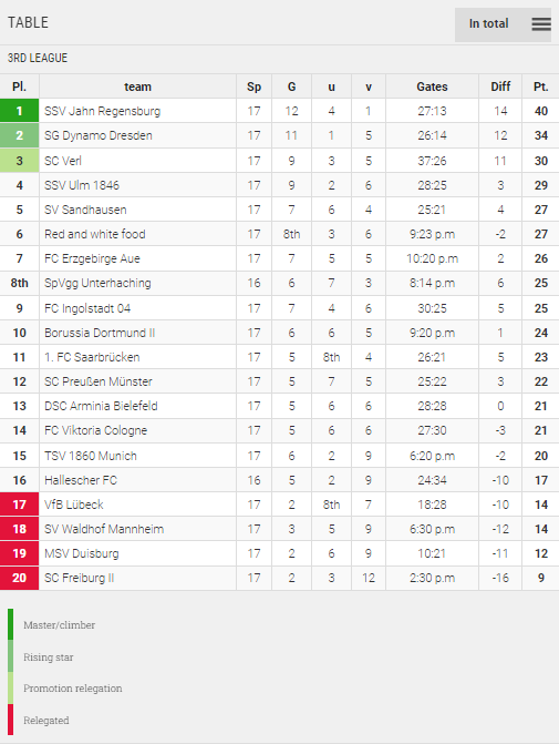 Points Table