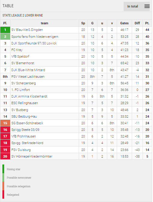 Points Table