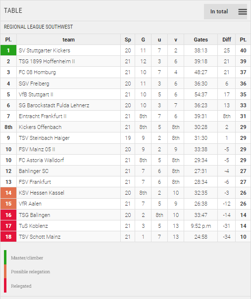 Points Table