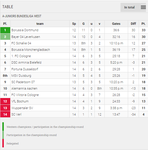 Points Table