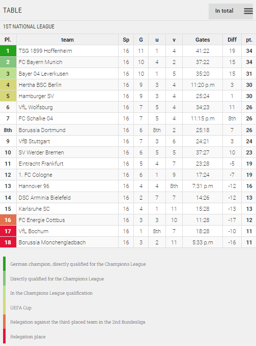 Points Table