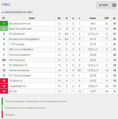 Points Table