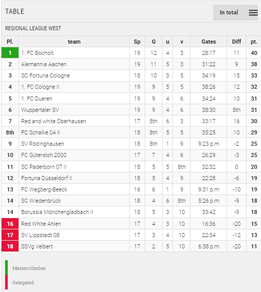 Points Table