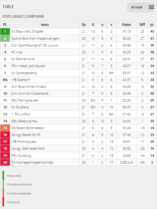 Points Table