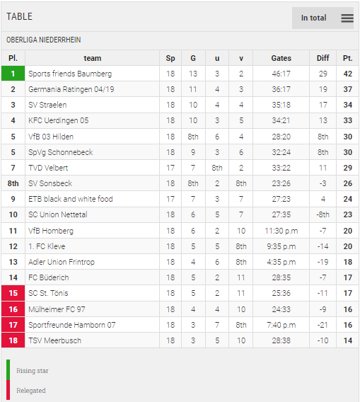 Points Table