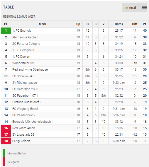 Points Table