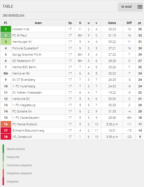 Points Table