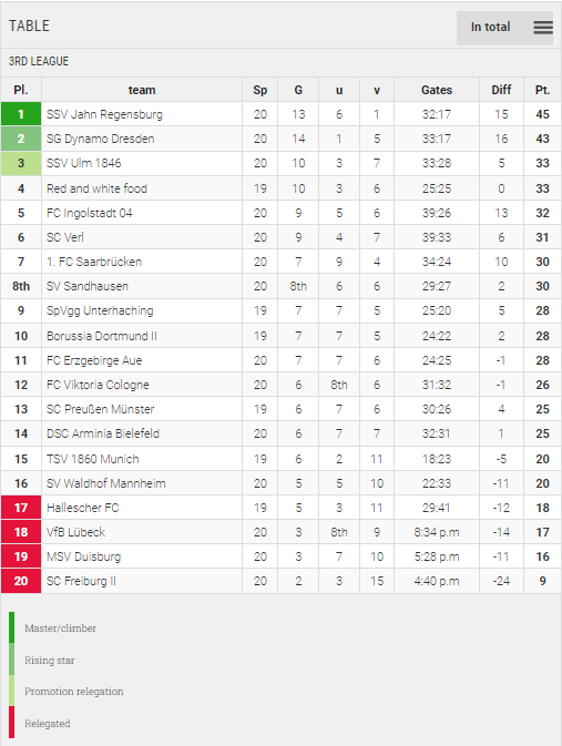 Points Table