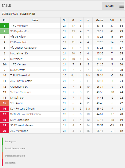 Points Table