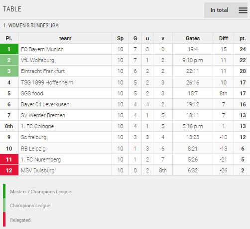 Points Table