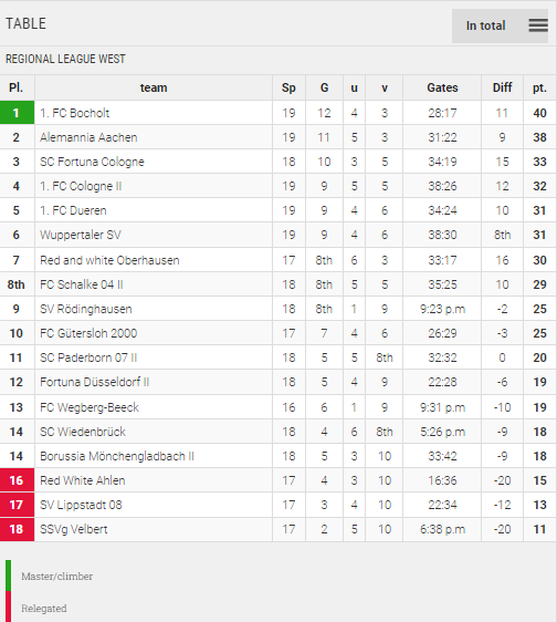 Points Table