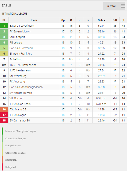 Points Table