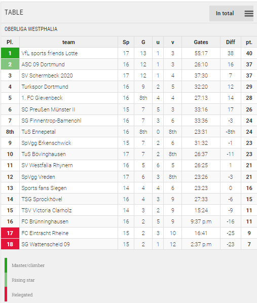 Points Table