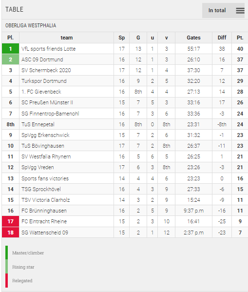 Points Table