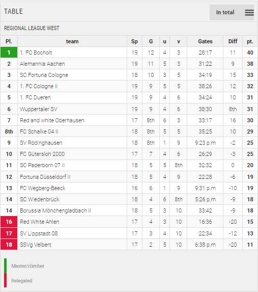 Points Table