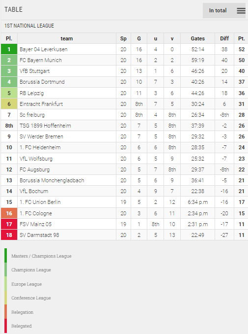 Points Table