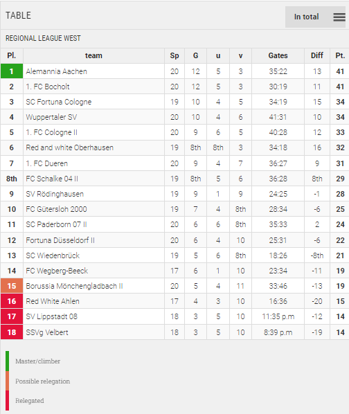 Points Table