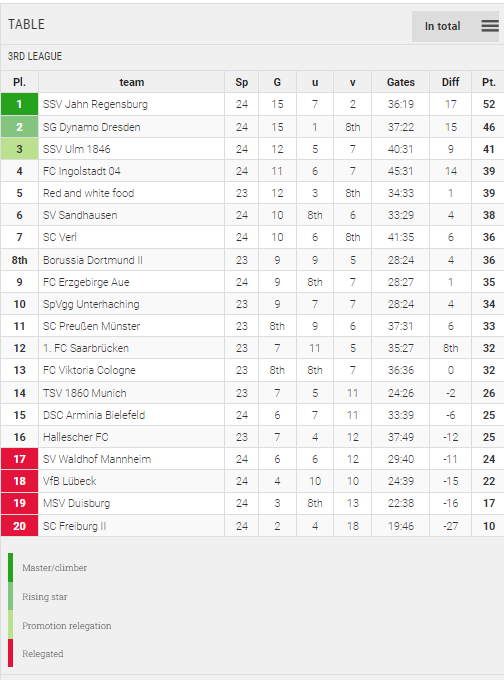 Points Table