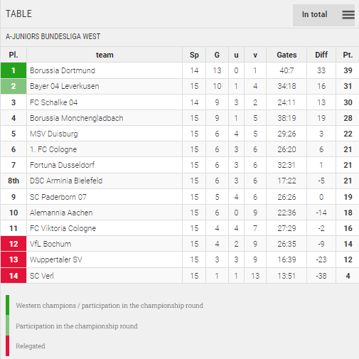 Points Table