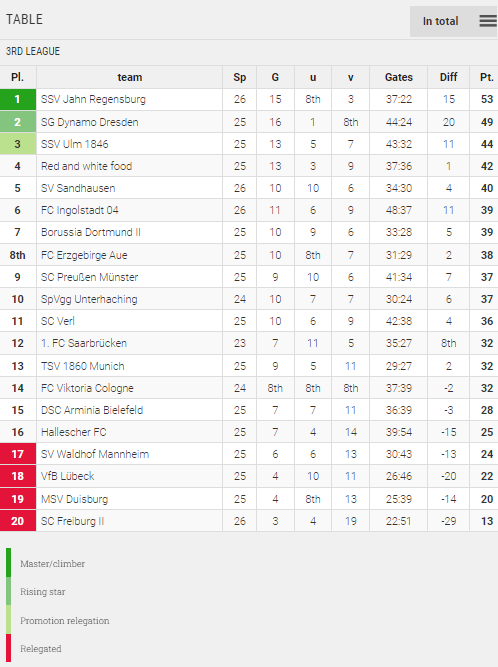 Points Table