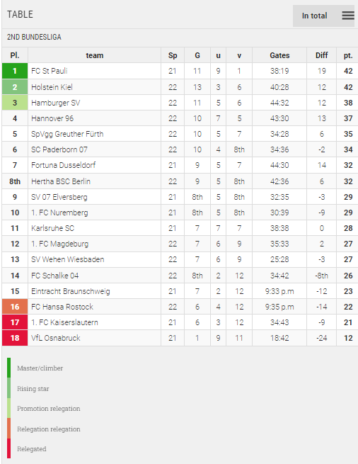 Points Table