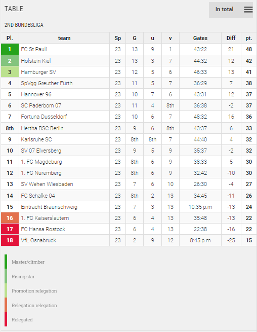 Points Table