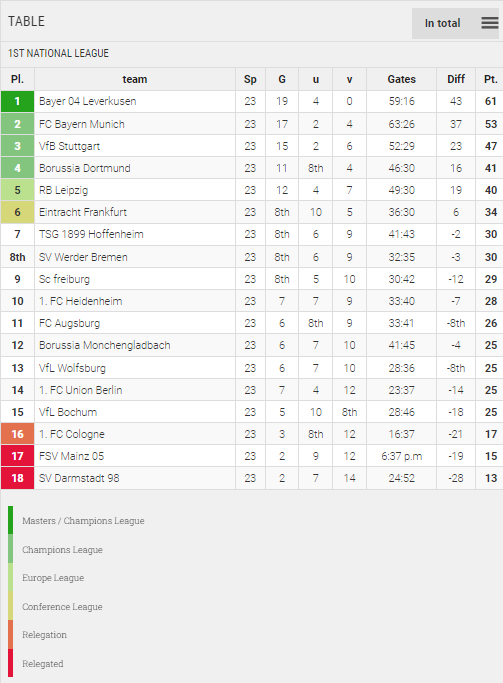 Points Table