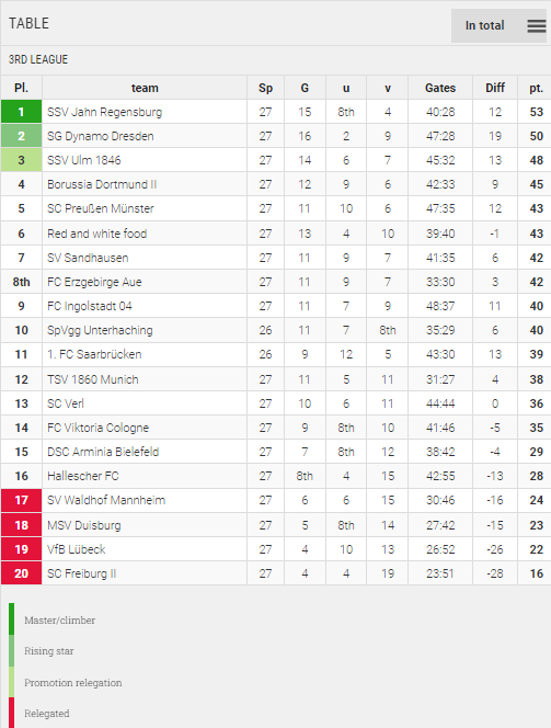 Points Table