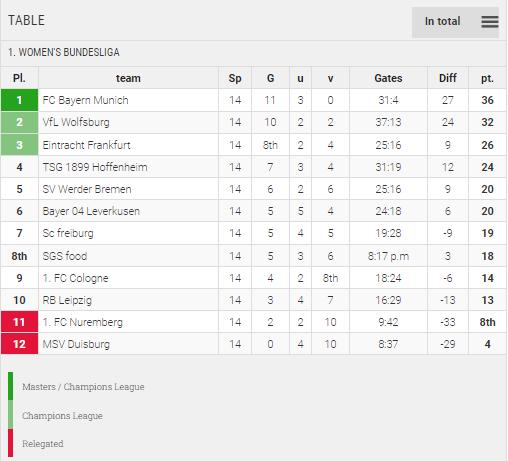 Tabla de puntos