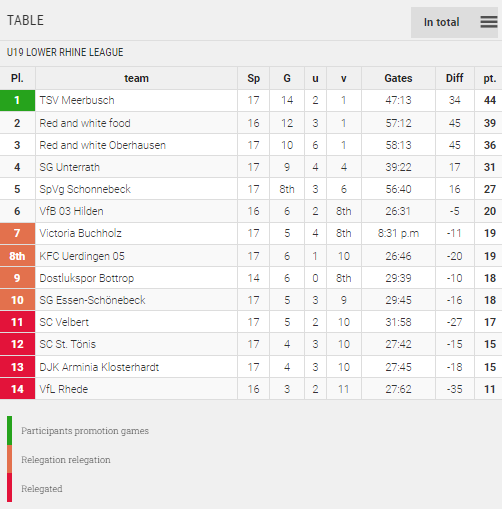 Points Table