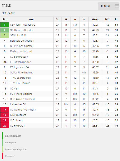 Points Table