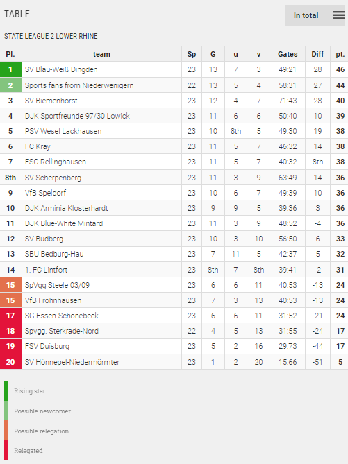 Points Table