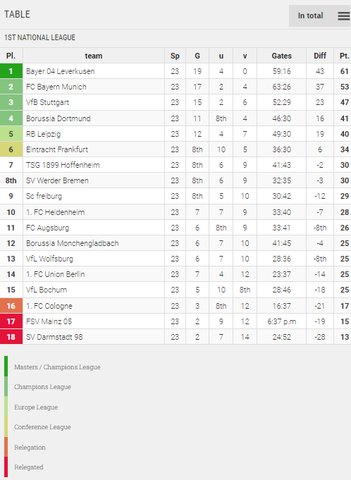 Points Table