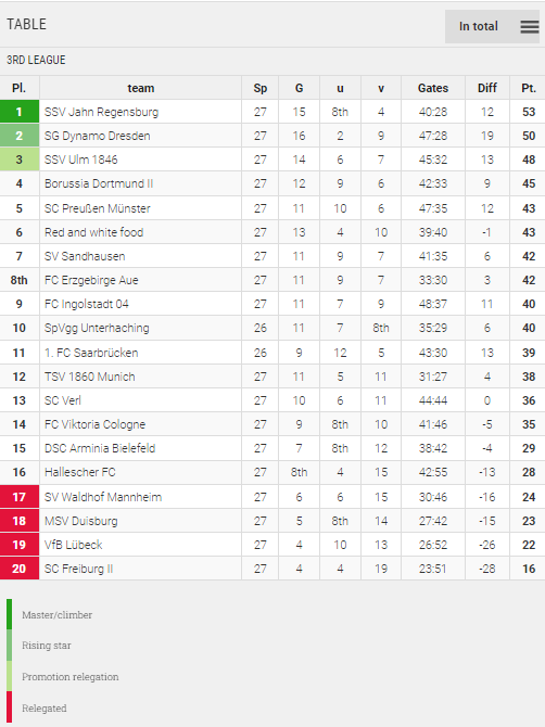 Points Table